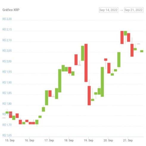 Gráfico de preço do XRP na última semana. Fonte: CoinGecko