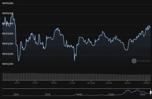 Bitcoin tem leve alta e vai a R$ 104 mil; ETH cai 5% no dia pós-Merge