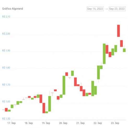 Gráfico de preço do token ALGO nos últimos sete dias. Fonte: CoinGecko