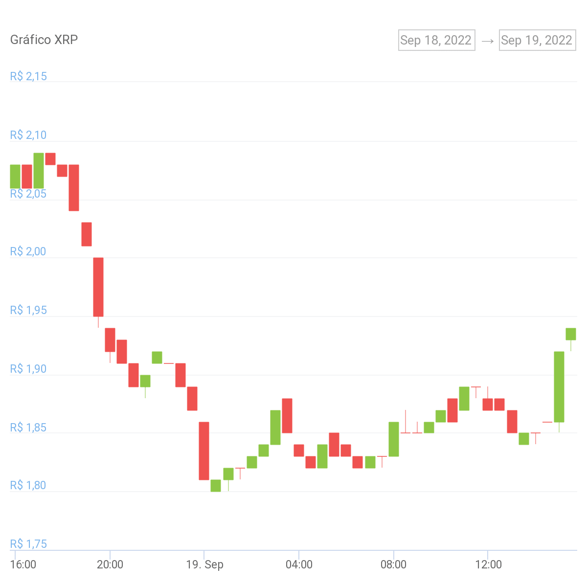 Gráfico de preço do token XRP nas últimas 24 horas. Fonte: CoinGecko