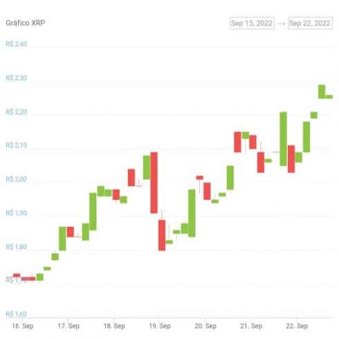 Gráfico de preço do token XRP na última semana. Fonte: CoinGecko