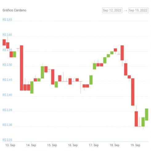 Gráfico de preço de ADA nos últimos sete dias. Fonte: CoinGecko