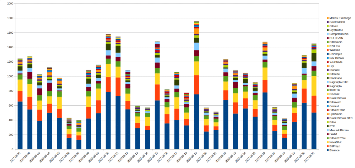 Gráfico das exchanges em agosto de 2022. Fonte: Cointrader Monitor