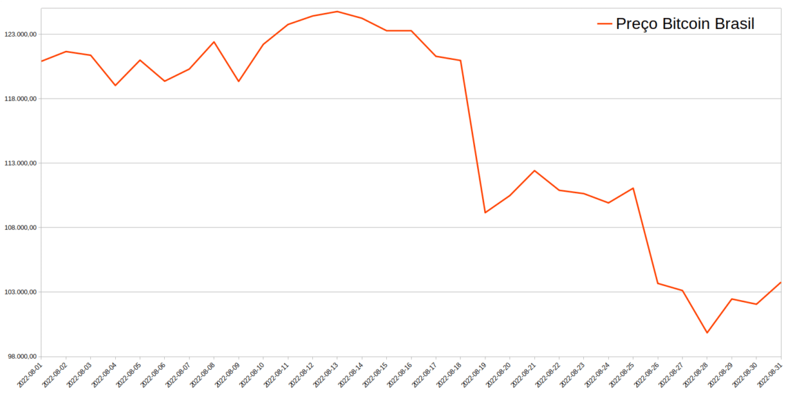 Variação de preço do Bitcoin em agosto de 2022. Fonte: Cointrader Monitor