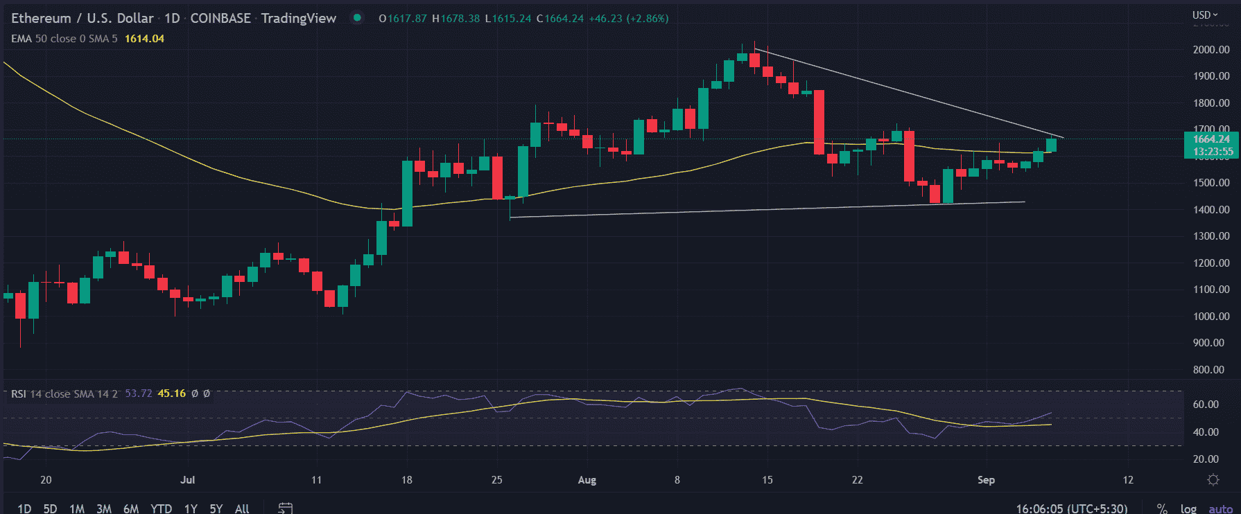 Análise do ETH. Fonte: TradingView.