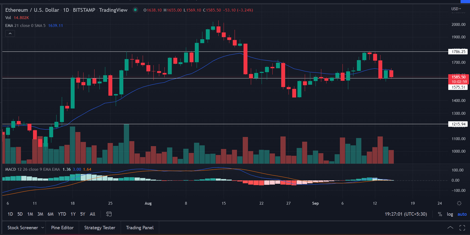 Análise ETH. Fonte: TradingView.