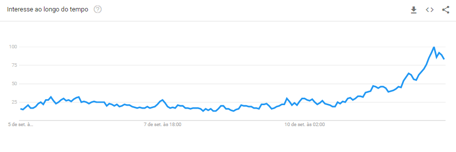 Gráfico de buscas por 'the merge' em todo o mundo. Fonte: Google Trends