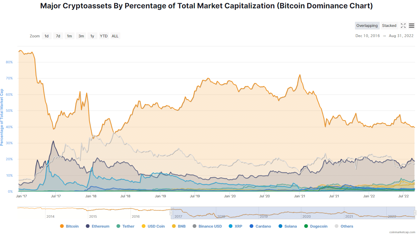 Domínio do Bitcoin desde o fim de 2016. Fonte: CoinMarketCap