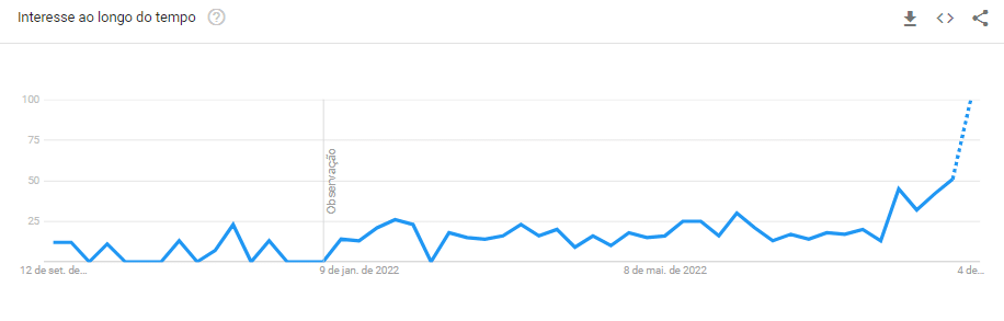 Gráfico de buscas por 'the merge' no Brasil. Fonte: Google Trends