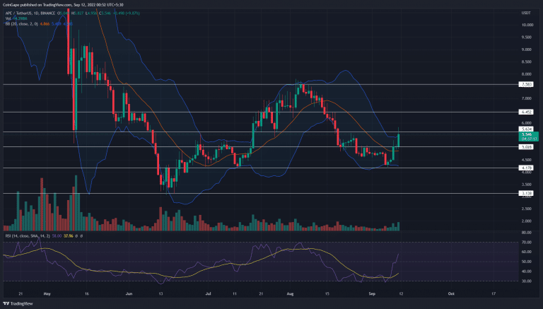 Análise APE. Fonte: TradingView.