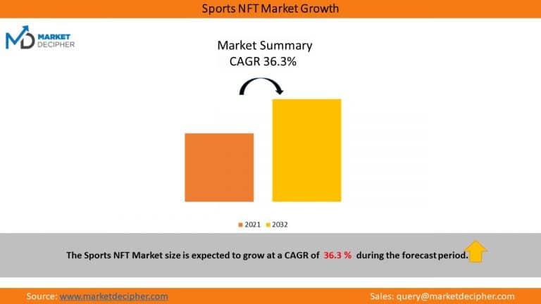 Gráfico do setor de NFTs de esporte em 2021 e 2022. Fonte Market Decipher