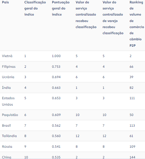 Top 10 global em adoção de cripto.