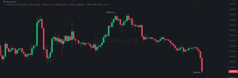 Queda do BTC após divulgação de dados da inflação. Fonte: FTX.