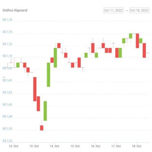 Gráfico de preço do token ALGO. Fonte: CoinGecko