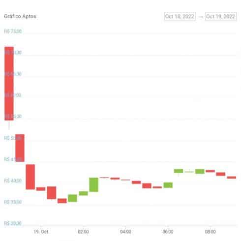 Gráfico de preço do token APT nas últimas 24 horas. Fonte: CoinGecko