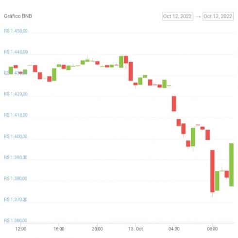 Gráfico de preço do token BNB. Fonte: CoinGecko