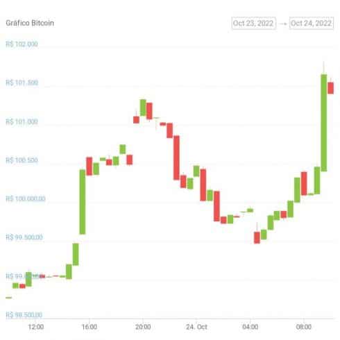 Gráfico de preço do Bitcoin nas últimas 24 horas. Fonte: CoinGecko