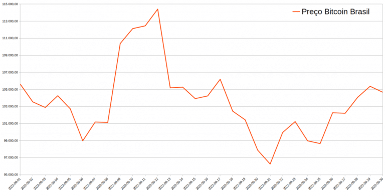 Variação de preço do Bitcoin em setembro de 2022. Fonte: Cointrader Monitor