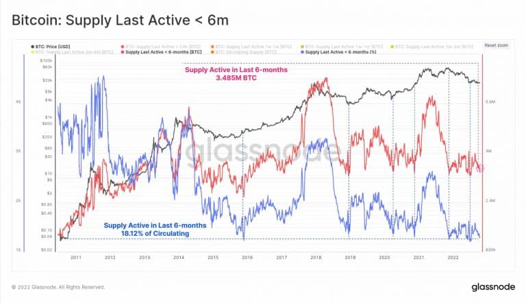 Oferta circulante de BTC no mercado. Fonte: Glassnode.
