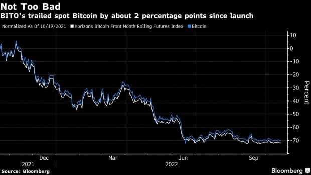 Desempenho do BITO desde seu lançamento. Fonte: Bloomberg.