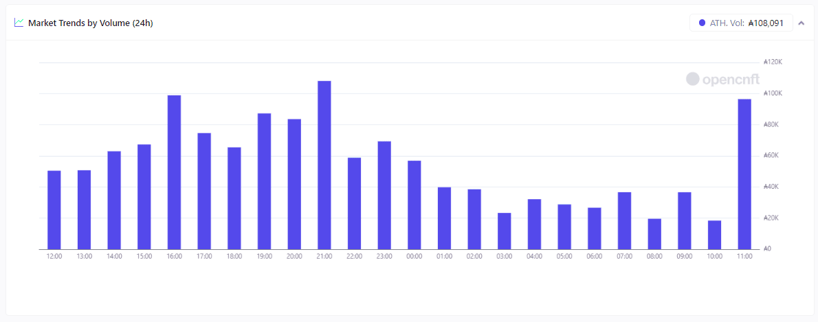 Cardano registra pico nas negociações de NFTs.