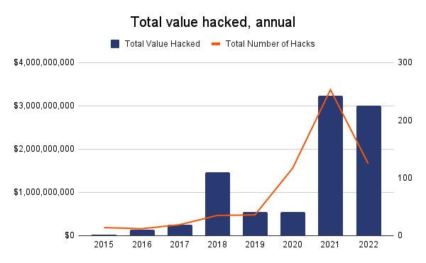 Valores roubados em ataques hackers a criptomoedas (por ano). Fonte: Chainalysis.