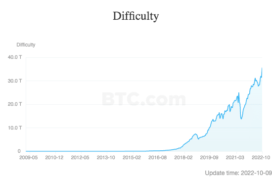 Dificuldade de mineração do BTC segue em alta. Fonte: btc.com.