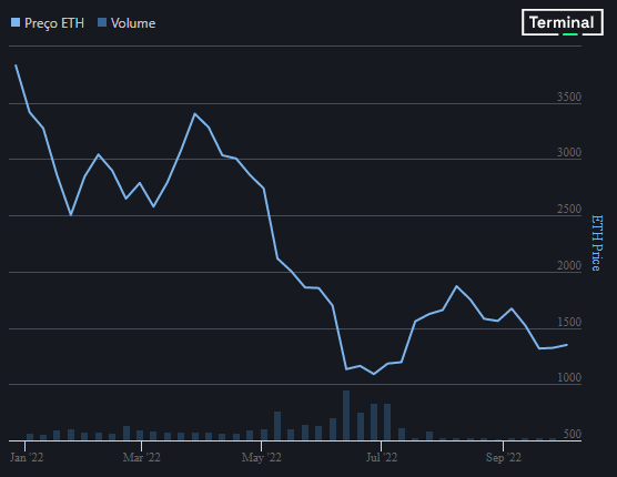 Preço ETH , Fonte: The Defiant Terminal