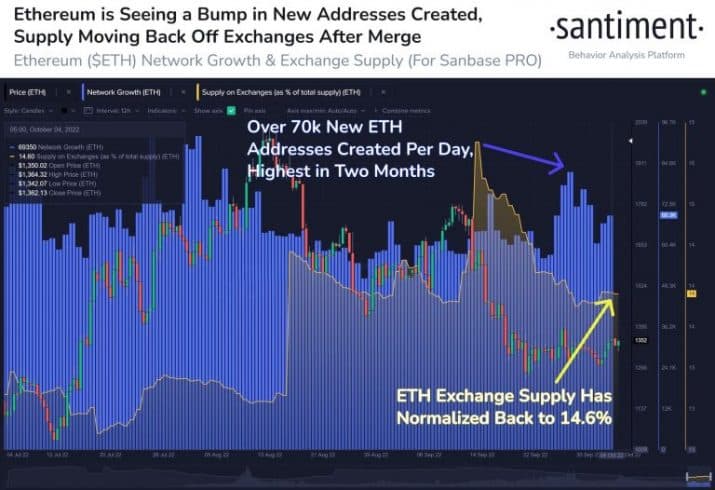 Número de novos endereços no Ethereum. Fonte: Santiment.