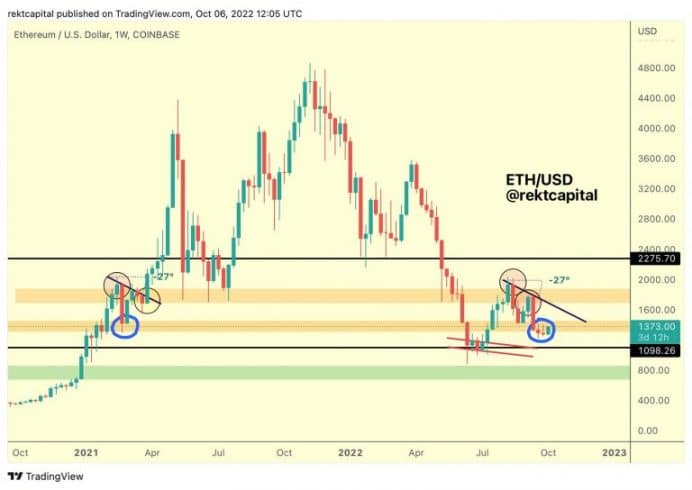 Análise ETH. Fonte: Rekt Capital/Twitter.