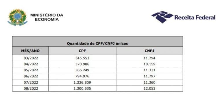 Número de CPFs e CNPJs que declararam operações com criptomoedas em agosto. Fonte: Receita Federal.