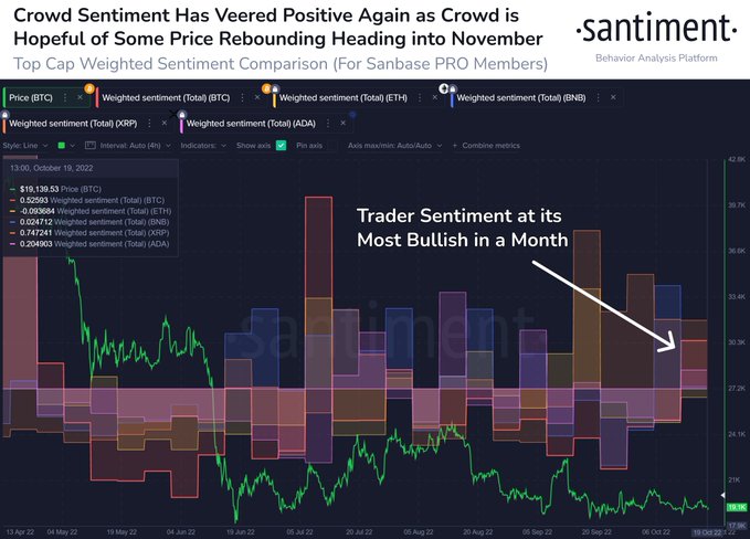 Métrica indica sentimento positivo dos traders. Fonte: Santiment.
