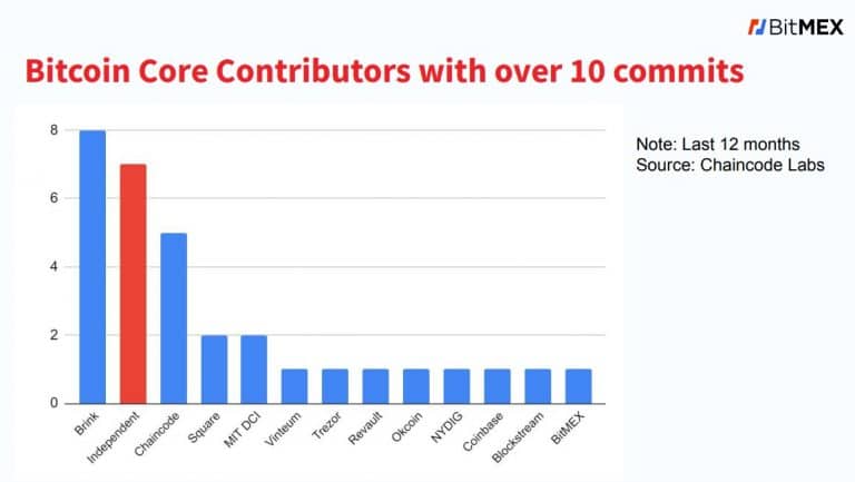 Projetos e organizações que mais contribuíram para o Bitcoin Core. Fonte: BitMEX.