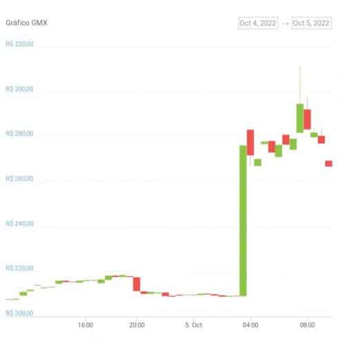 Gráfico de preço do token GMX nas últimas 24 horas. Fonte: CoinGecko