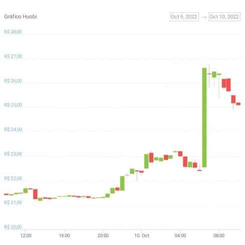 Gráfico de preço do token HT nas últimas 24 horas. Fonte: CoinGecko