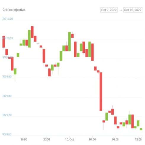 Gráfico de preço do token INJ nas últimas 24 horas. Fonte: CoinGecko