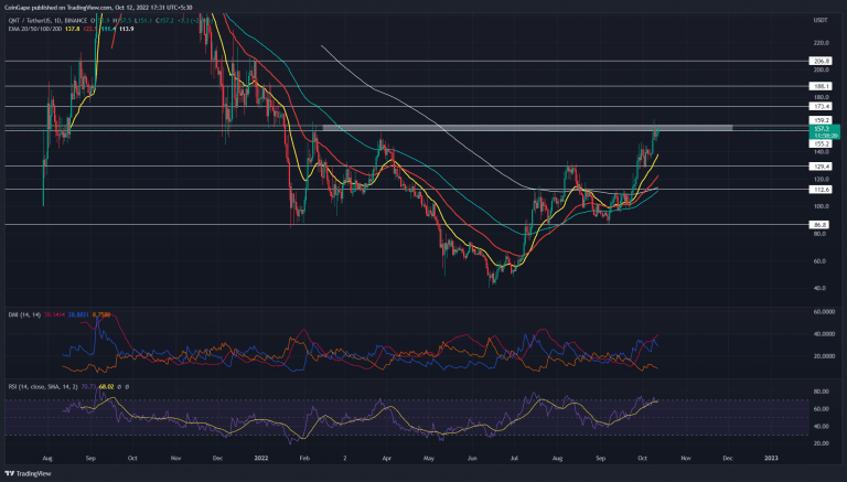 Análise do QNT. Fonte: TRadingView.