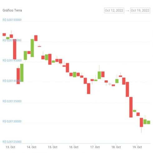 Gráfico de preço do token LUNC nos últimos 7 dias. Fonte: CoinGecko