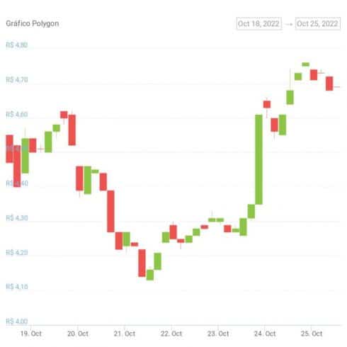 Gráfico de preço do token MATIC nos últimos sete dias. Fonte: CoinGecko