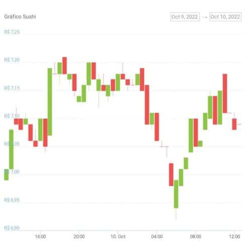 Gráfico de preço do token SUSHI nas últimas 24 horas. Fonte: CoinGecko