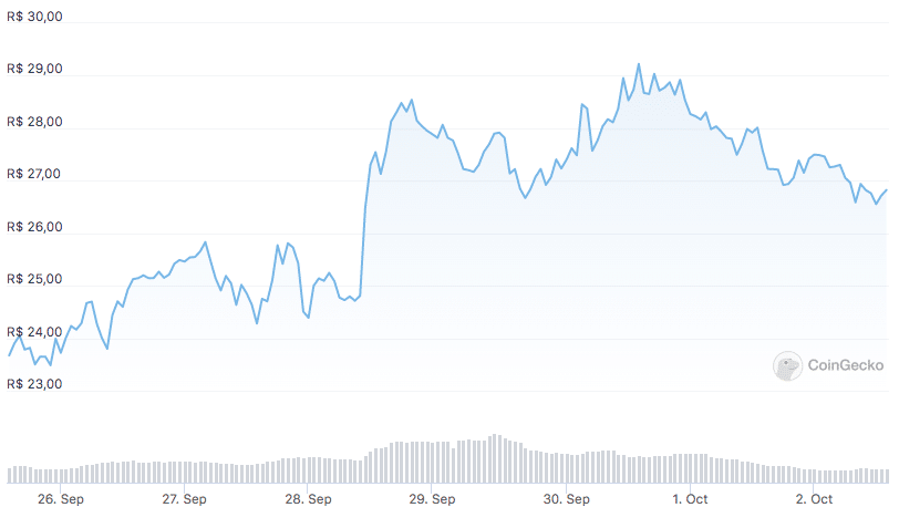 Fonte: CoinGecko.