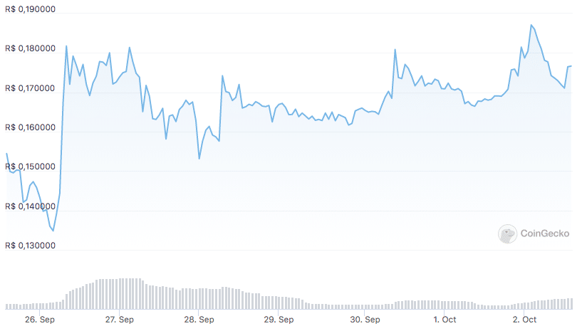 Fonte: CoinGecko.