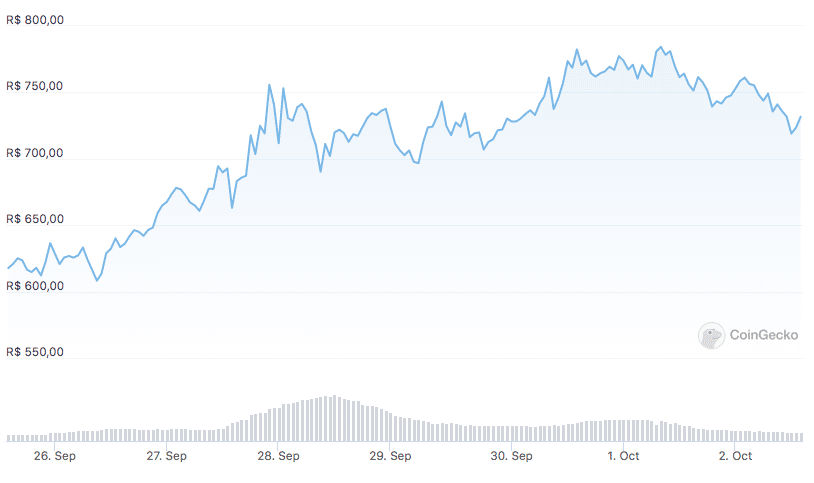 Fonte: CoinGecko.