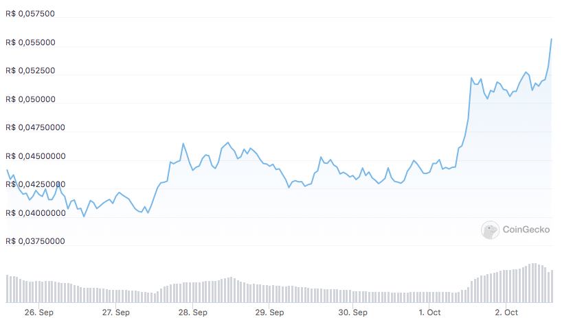 Fonte: CoinGecko.