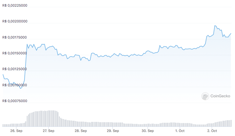 Fonte: CoinGecko.