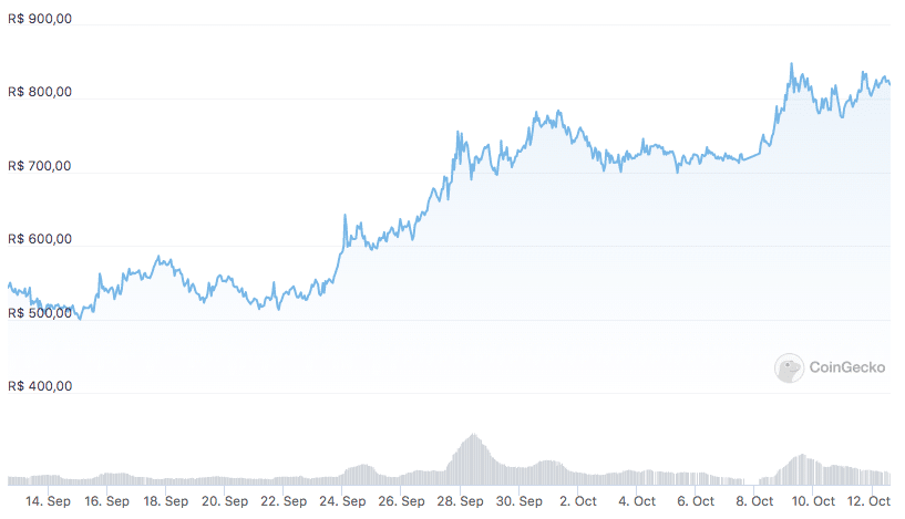 Valorização do QNT nos últimos 30 dias. Fonte: CoinGecko.