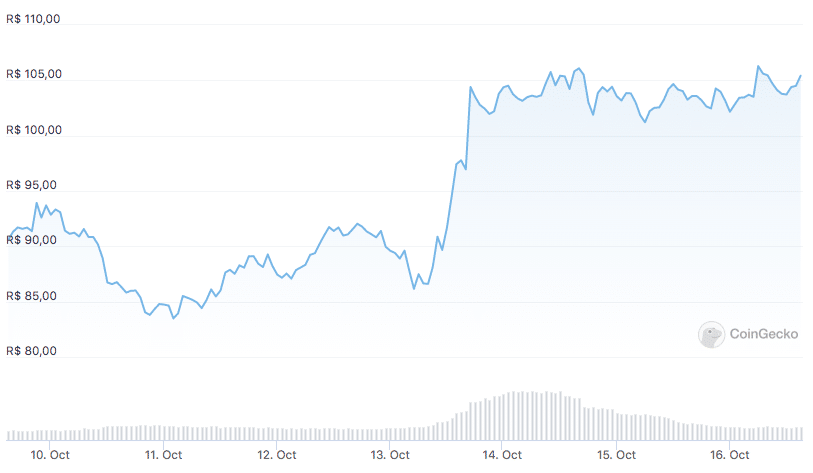 Preço ENS. Fonte: CoinGecko.