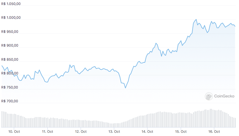 Preço QNT. Fonte: CoinGecko.