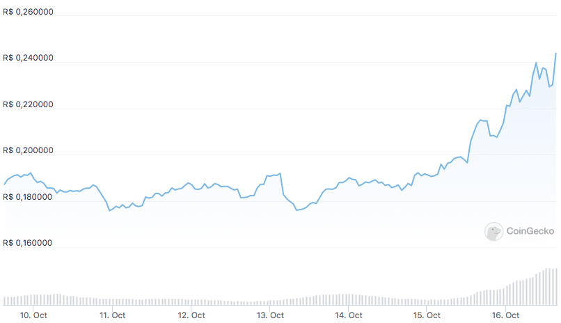 Preço CSPR. Fonte: CoinGecko.