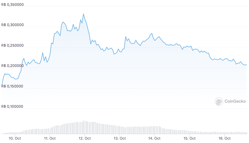 Preço USTC. Fonte: CoinGecko.